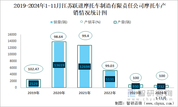 2019-2024年1-11月江蘇躍進(jìn)摩托車制造有限責(zé)任公司摩托車產(chǎn)銷情況統(tǒng)計圖