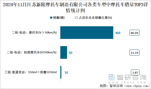 2024年11月江蘇新陵摩托車制造有限公司各類車型中摩托車銷量TOP3詳情統(tǒng)計(jì)圖