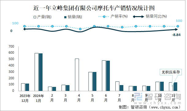 近一年立峰集團(tuán)有限公司摩托車產(chǎn)銷情況統(tǒng)計(jì)圖