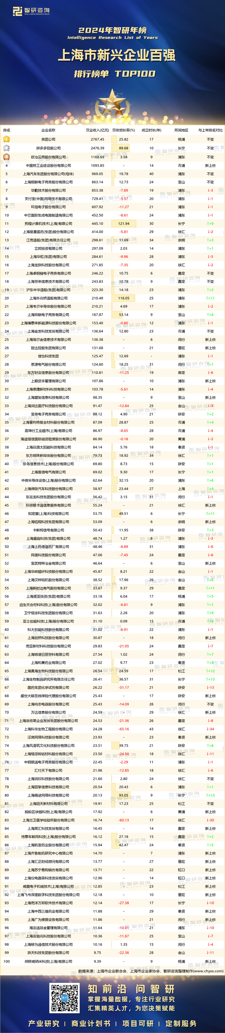 0119：2024上海新兴产业企业100强-带水印有二维码