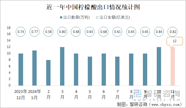 近一年中国柠檬酸出口情况统计图