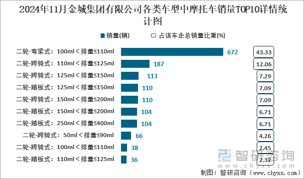 2024年11月金城集团有限公司各类车型中摩托车销量TOP10详情统计图