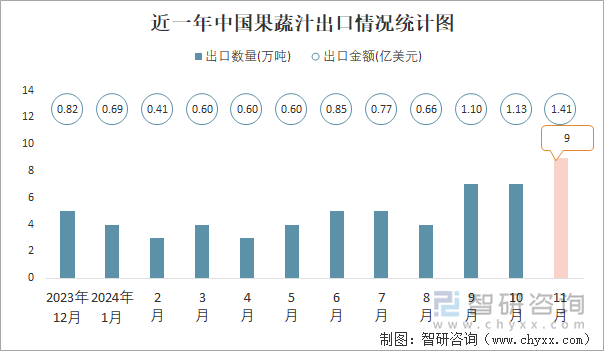 近一年中國果蔬汁出口情況統(tǒng)計圖