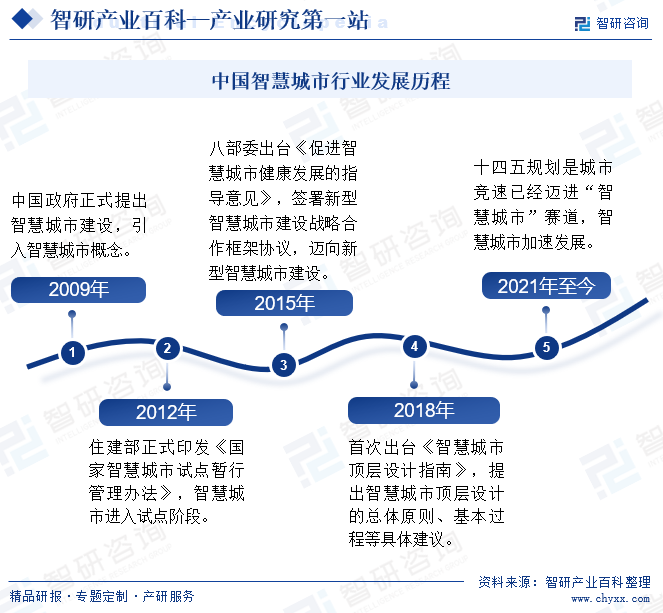 中國智慧城市行業(yè)發(fā)展歷程