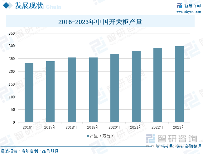 2016-2023年中國開關(guān)柜產(chǎn)量