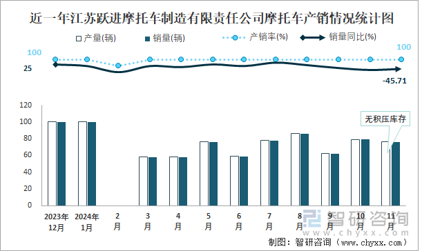 近一年江蘇躍進(jìn)摩托車制造有限責(zé)任公司摩托車產(chǎn)銷情況統(tǒng)計圖