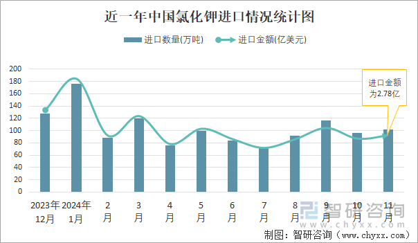 近一年中國氯化鉀進口情況統(tǒng)計圖