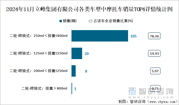 2024年11月立峰集團(tuán)有限公司各類車型中摩托車銷量TOP4詳情統(tǒng)計(jì)圖