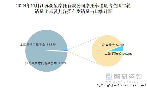 2024年11月江蘇躍進(jìn)摩托車制造有限責(zé)任公司銷量占全國二輪銷量比重及其各類車型銷量占比統(tǒng)計圖