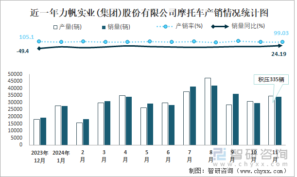 近一年力帆實(shí)業(yè)(集團(tuán))股份有限公司摩托車(chē)產(chǎn)銷(xiāo)情況統(tǒng)計(jì)圖