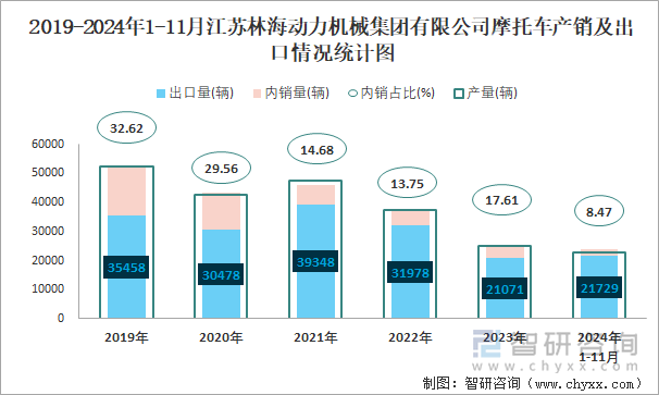 2019-2024年1-11月江蘇林海動力機械集團有限公司摩托車產(chǎn)銷及出口情況統(tǒng)計圖