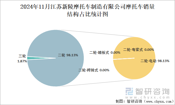 2024年11月江蘇新陵摩托車制造有限公司摩托車銷量結(jié)構(gòu)占比統(tǒng)計(jì)圖