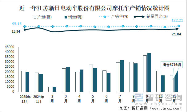 近一年江蘇新日電動(dòng)車股份有限公司摩托車產(chǎn)銷情況統(tǒng)計(jì)圖