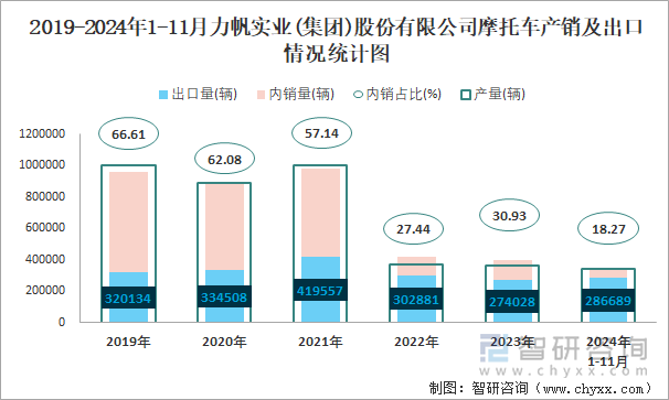 2019-2024年1-11月力帆實(shí)業(yè)(集團(tuán))股份有限公司摩托車(chē)產(chǎn)銷(xiāo)及出口情況統(tǒng)計(jì)圖