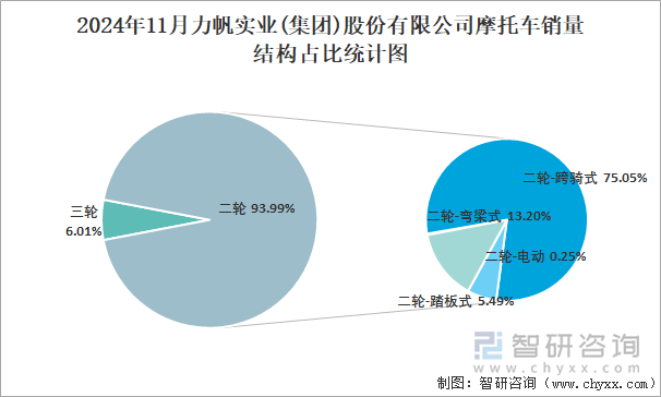 2024年11月力帆實(shí)業(yè)(集團(tuán))股份有限公司摩托車(chē)銷(xiāo)量結(jié)構(gòu)占比統(tǒng)計(jì)圖