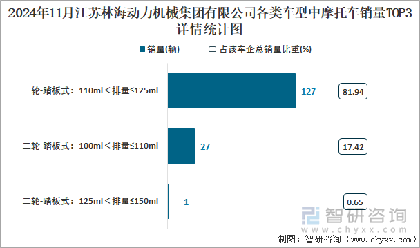 2024年11月江蘇林海動力機械集團有限公司各類車型中摩托車銷量TOP3詳情統(tǒng)計圖