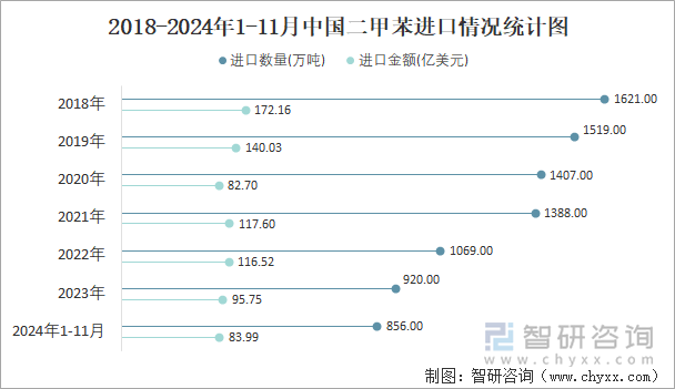 2018-2024年1-11月中國(guó)二甲苯進(jìn)口情況統(tǒng)計(jì)圖