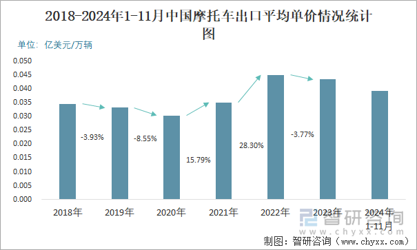 2018-2024年1-11月中國摩托車出口平均單價情況統(tǒng)計圖