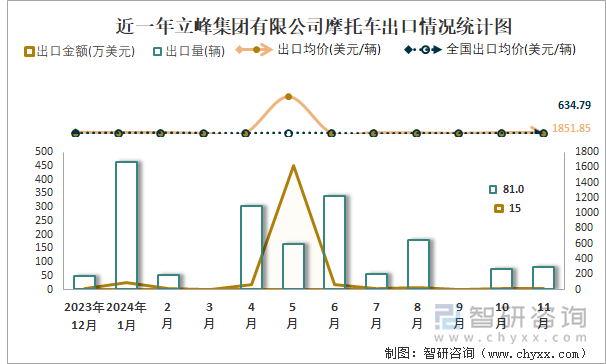 2019-2024年1-11月立峰集團(tuán)有限公司摩托車產(chǎn)銷及出口情況統(tǒng)計(jì)圖