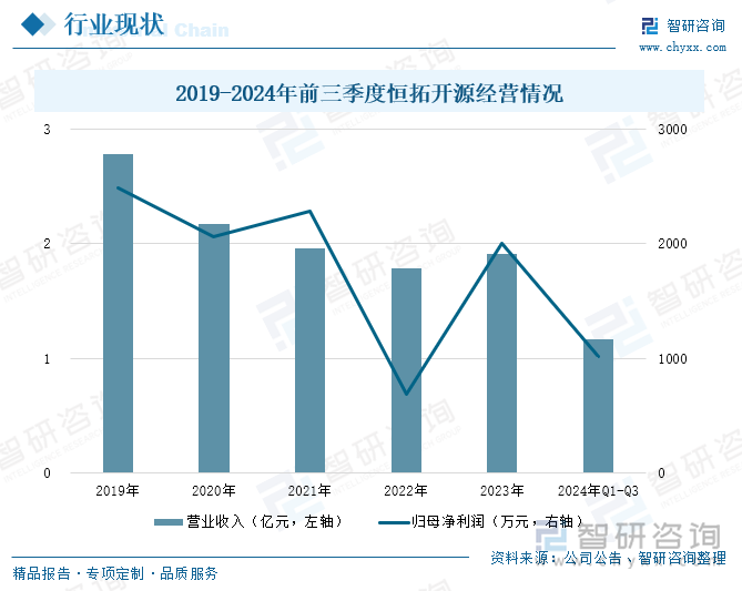 2019-2024年前三季度恒拓開源經(jīng)營情況