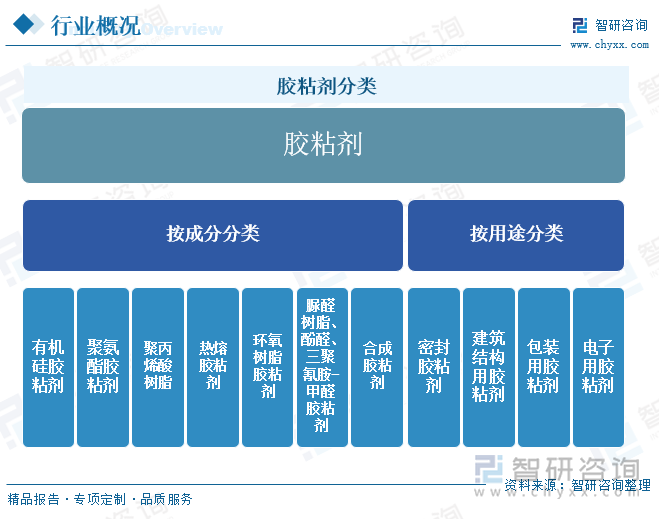 膠粘劑分類(lèi)