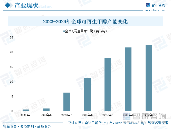 2023-2029年全球可再生甲醇產(chǎn)能變化