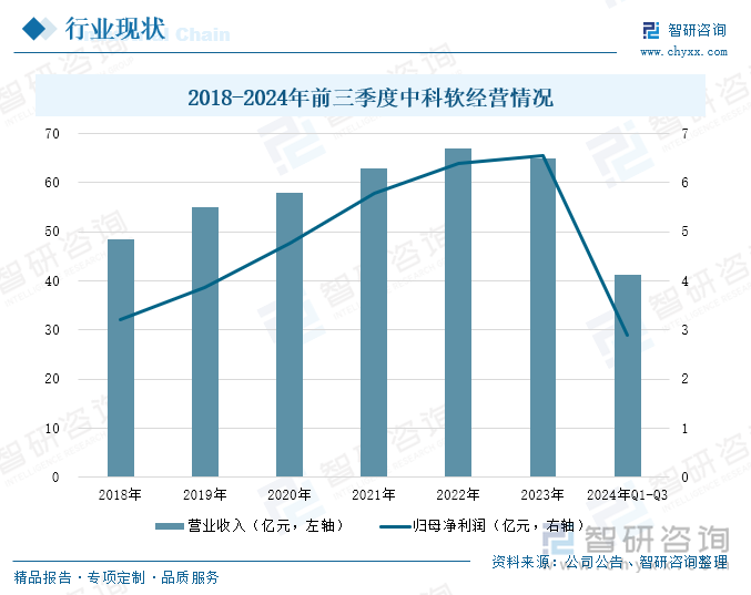 2018-2024年前三季度中科軟經(jīng)營情況