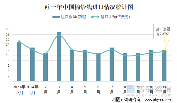 近一年中国棉纱线进口情况统计图