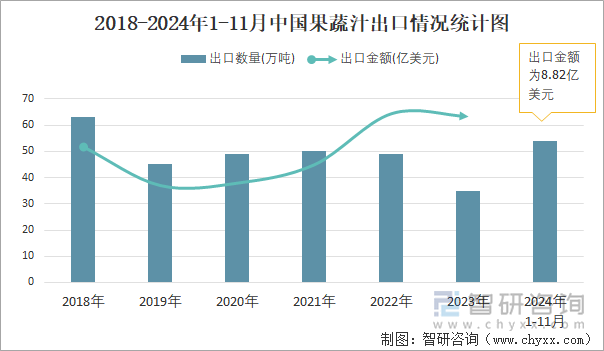 2018-2024年1-11月中國果蔬汁出口情況統(tǒng)計圖