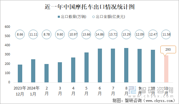 近一年中國摩托車出口情況統(tǒng)計圖