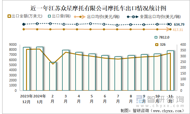 2019-2024年1-11月江蘇躍進(jìn)摩托車制造有限責(zé)任公司摩托車產(chǎn)銷及出口情況統(tǒng)計圖