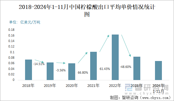 2018-2024年1-11月中国柠檬酸出口平均单价情况统计图