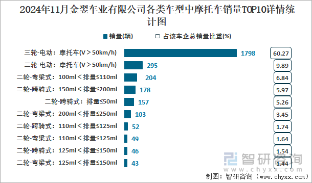 2024年11月金翌车业有限公司各类车型中摩托车销量TOP10详情统计图