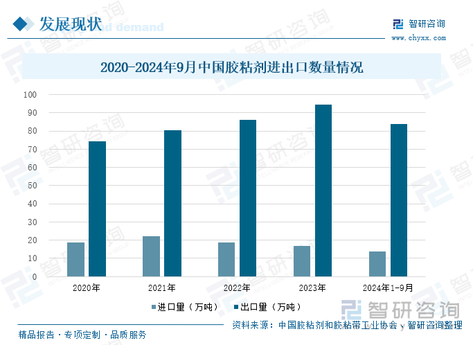 2020-2024年9月中國(guó)膠粘劑進(jìn)出口數(shù)量情況