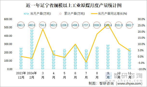 近一年遼寧省規(guī)模以上工業(yè)原煤月度產(chǎn)量統(tǒng)計圖