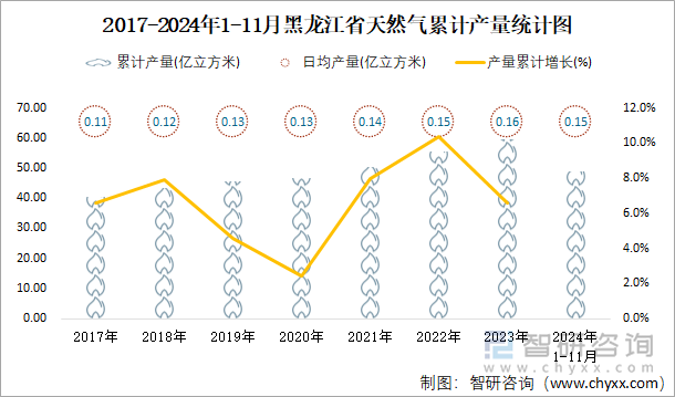 2017-2024年1-11月黑龍江省天然氣累計(jì)產(chǎn)量統(tǒng)計(jì)圖