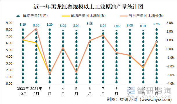 近一年黑龍江省規(guī)模以上工業(yè)原油產(chǎn)量統(tǒng)計(jì)圖