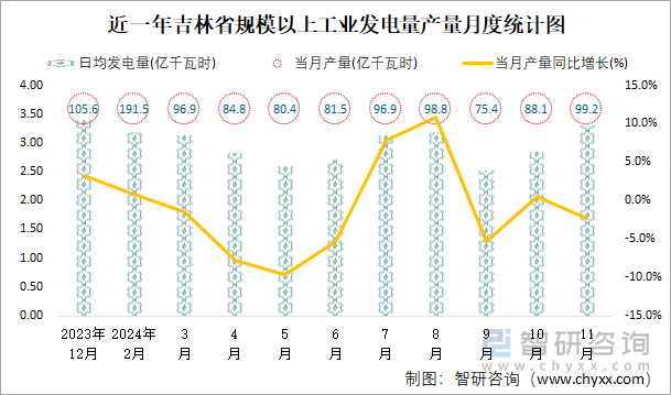 近一年吉林省規(guī)模以上工業(yè)發(fā)電量產(chǎn)量月度統(tǒng)計(jì)圖