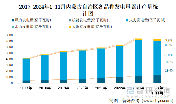 2017-2024年1-11月內(nèi)蒙古自治區(qū)各品種發(fā)電量累計產(chǎn)量統(tǒng)計圖