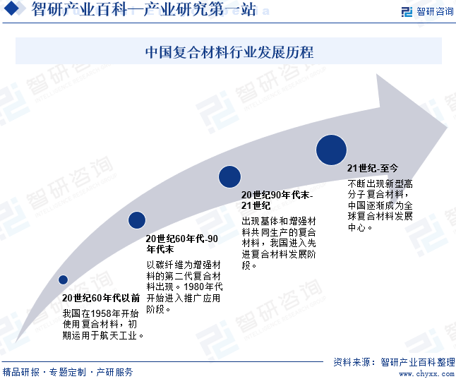 中国复合材料行业发展历程