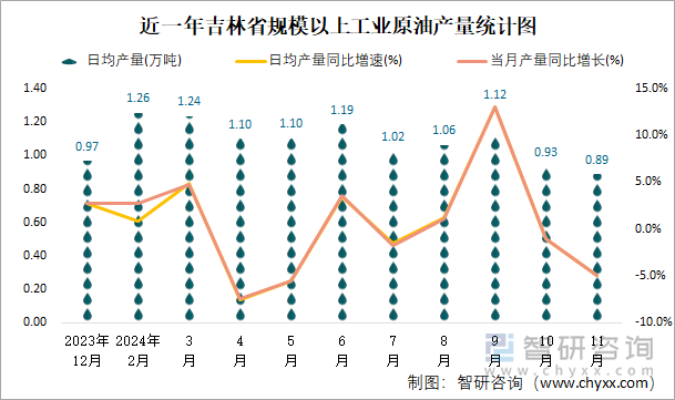 近一年吉林省規(guī)模以上工業(yè)原油產(chǎn)量統(tǒng)計(jì)圖