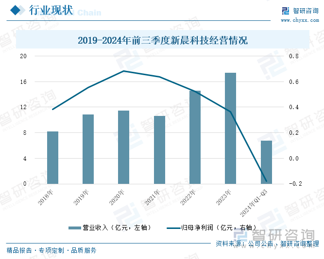 2019-2024年前三季度新晨科技經(jīng)營情況