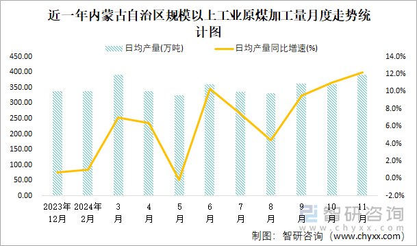 近一年內(nèi)蒙古自治區(qū)規(guī)模以上工業(yè)原煤加工量月度走勢統(tǒng)計圖