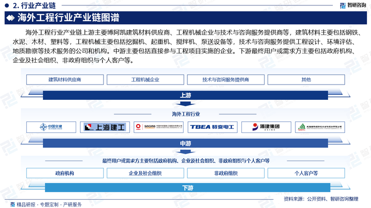 海外工程行业产业链上游主要博阿凯建筑材料供应商、工程机械企业与技术与咨询服务提供商等，建筑材料主要包括钢铁、水泥、木材、塑料等，工程机械主要包括挖掘机、起重机、搅拌机、泵送设备等，技术与咨询服务提供工程设计、环境评估、地质勘察等技术服务的公司和机构。中游主要包括直接参与工程项目实施的企业。下游最终用户或需求方主要包括政府机构、企业及社会组织、非政府组织与个人客户等。