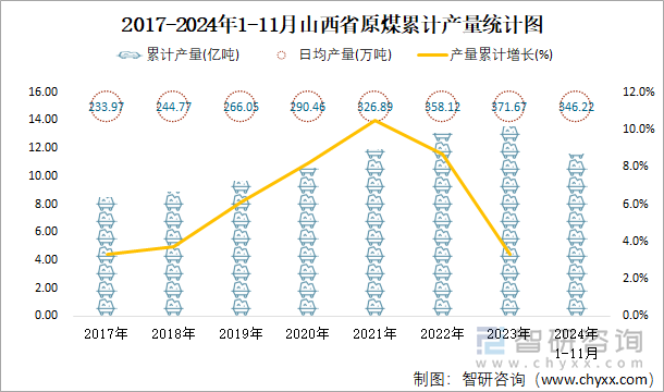 2017-2024年1-11月山西省原煤累計產(chǎn)量統(tǒng)計圖