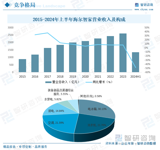 2015-2024年上半年海爾智家營業(yè)收入及構成