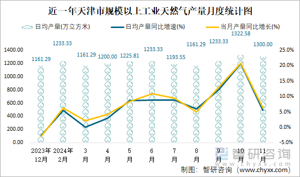 近一年天津市規(guī)模以上工業(yè)天然氣產(chǎn)量月度統(tǒng)計圖