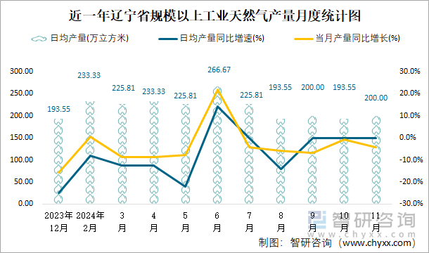 近一年遼寧省規(guī)模以上工業(yè)天然氣產(chǎn)量月度統(tǒng)計圖