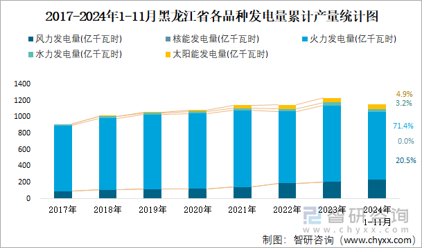 2017-2024年1-11月黑龍江省各品種發(fā)電量累計(jì)產(chǎn)量統(tǒng)計(jì)圖