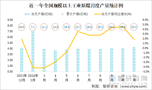 近一年全國(guó)規(guī)模以上工業(yè)原煤月度產(chǎn)量統(tǒng)計(jì)圖